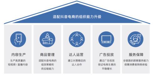 拆解抖音電商FACT模型 內(nèi)容驅(qū)動(dòng)增長，組織如何保駕護(hù)航