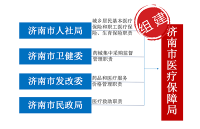 與你息息相關！一文看懂濟南醫保局的職能與保障