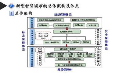 新型智慧城市建設的思考 組織保障是關鍵