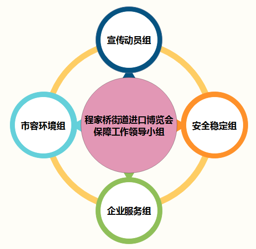 商討研究進(jìn)口博覽會(huì)相關(guān)保障工作,成立了"1 4"組織架構(gòu),即1個(gè)街道進(jìn)口